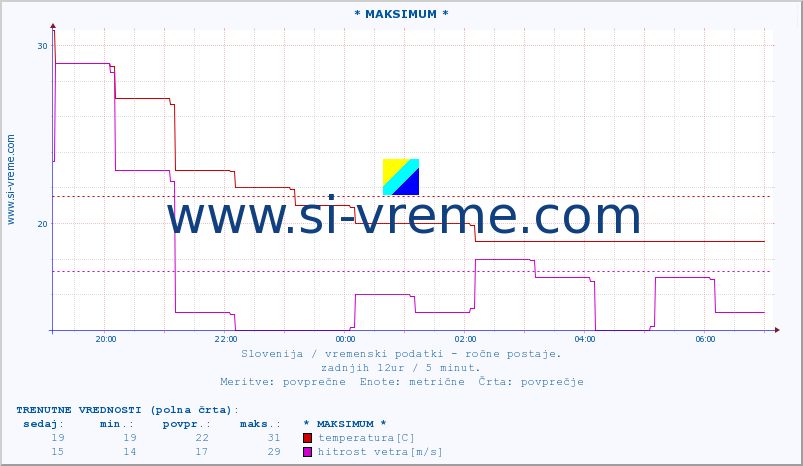 POVPREČJE :: * MAKSIMUM * :: temperatura | vlaga | smer vetra | hitrost vetra | sunki vetra | tlak | padavine | temp. rosišča :: zadnji dan / 5 minut.