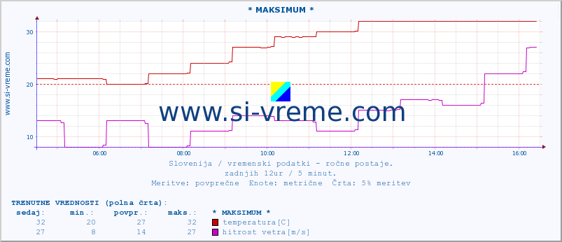 POVPREČJE :: * MAKSIMUM * :: temperatura | vlaga | smer vetra | hitrost vetra | sunki vetra | tlak | padavine | temp. rosišča :: zadnji dan / 5 minut.