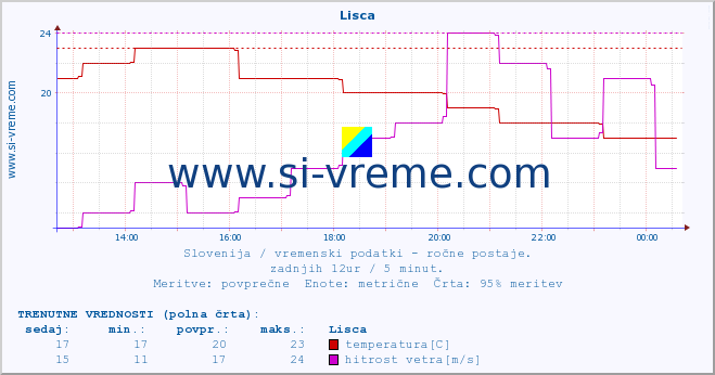 POVPREČJE :: Lisca :: temperatura | vlaga | smer vetra | hitrost vetra | sunki vetra | tlak | padavine | temp. rosišča :: zadnji dan / 5 minut.