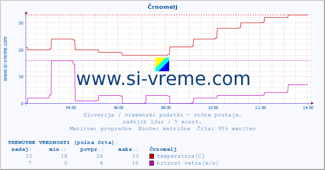 POVPREČJE :: Črnomelj :: temperatura | vlaga | smer vetra | hitrost vetra | sunki vetra | tlak | padavine | temp. rosišča :: zadnji dan / 5 minut.