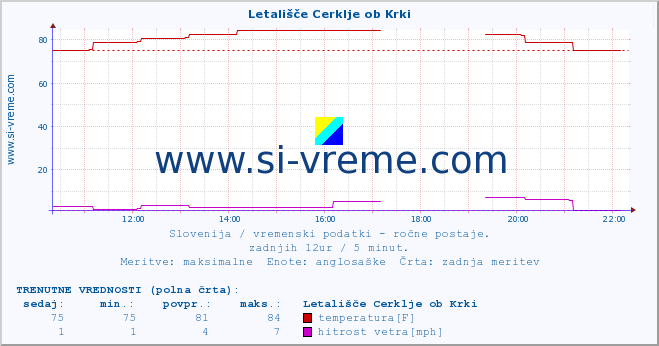 POVPREČJE :: Letališče Cerklje ob Krki :: temperatura | vlaga | smer vetra | hitrost vetra | sunki vetra | tlak | padavine | temp. rosišča :: zadnji dan / 5 minut.