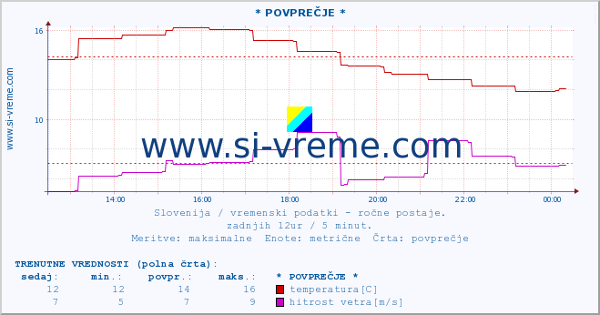 POVPREČJE :: * POVPREČJE * :: temperatura | vlaga | smer vetra | hitrost vetra | sunki vetra | tlak | padavine | temp. rosišča :: zadnji dan / 5 minut.