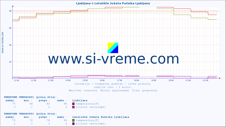 POVPREČJE :: Ljubljana & Letališče Jožeta Pučnika Ljubljana :: temperatura | vlaga | smer vetra | hitrost vetra | sunki vetra | tlak | padavine | temp. rosišča :: zadnji dan / 5 minut.