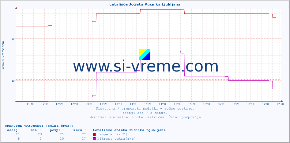 POVPREČJE :: Letališče Jožeta Pučnika Ljubljana :: temperatura | vlaga | smer vetra | hitrost vetra | sunki vetra | tlak | padavine | temp. rosišča :: zadnji dan / 5 minut.