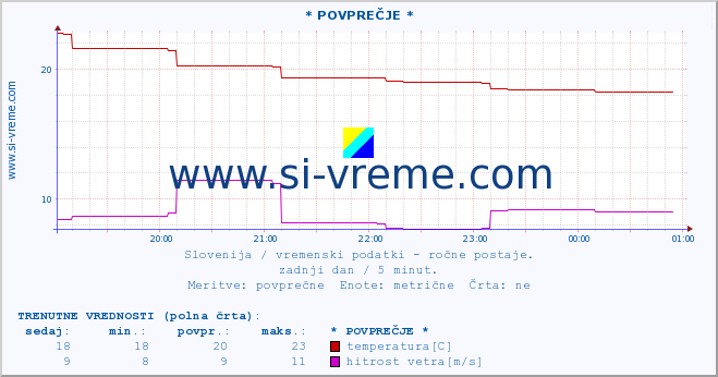 POVPREČJE :: * POVPREČJE * :: temperatura | vlaga | smer vetra | hitrost vetra | sunki vetra | tlak | padavine | temp. rosišča :: zadnji dan / 5 minut.