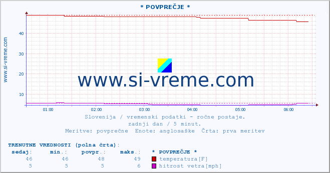 POVPREČJE :: * POVPREČJE * :: temperatura | vlaga | smer vetra | hitrost vetra | sunki vetra | tlak | padavine | temp. rosišča :: zadnji dan / 5 minut.