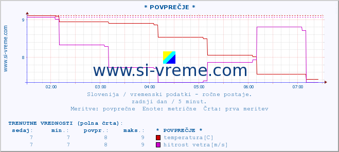 POVPREČJE :: * POVPREČJE * :: temperatura | vlaga | smer vetra | hitrost vetra | sunki vetra | tlak | padavine | temp. rosišča :: zadnji dan / 5 minut.