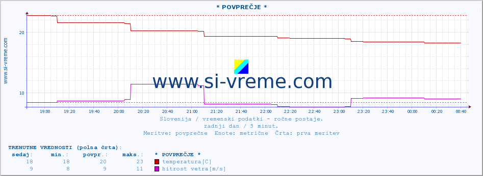 POVPREČJE :: * POVPREČJE * :: temperatura | vlaga | smer vetra | hitrost vetra | sunki vetra | tlak | padavine | temp. rosišča :: zadnji dan / 5 minut.