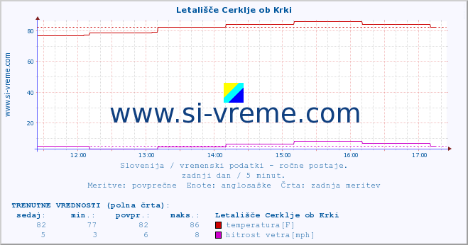 POVPREČJE :: Letališče Cerklje ob Krki :: temperatura | vlaga | smer vetra | hitrost vetra | sunki vetra | tlak | padavine | temp. rosišča :: zadnji dan / 5 minut.