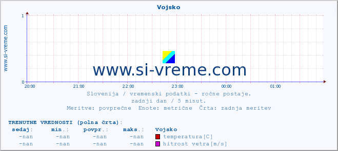 POVPREČJE :: Vojsko :: temperatura | vlaga | smer vetra | hitrost vetra | sunki vetra | tlak | padavine | temp. rosišča :: zadnji dan / 5 minut.