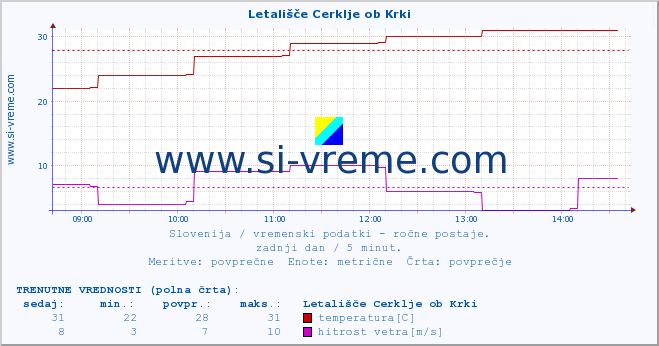 POVPREČJE :: Letališče Cerklje ob Krki :: temperatura | vlaga | smer vetra | hitrost vetra | sunki vetra | tlak | padavine | temp. rosišča :: zadnji dan / 5 minut.