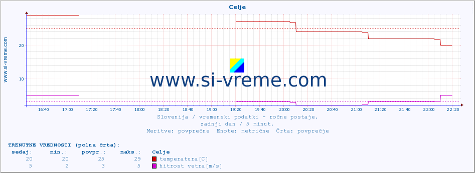 POVPREČJE :: Celje :: temperatura | vlaga | smer vetra | hitrost vetra | sunki vetra | tlak | padavine | temp. rosišča :: zadnji dan / 5 minut.