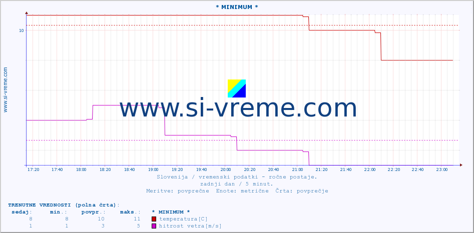 POVPREČJE :: * MINIMUM * :: temperatura | vlaga | smer vetra | hitrost vetra | sunki vetra | tlak | padavine | temp. rosišča :: zadnji dan / 5 minut.