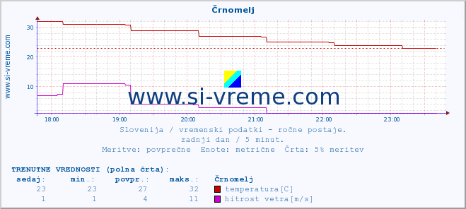 POVPREČJE :: Črnomelj :: temperatura | vlaga | smer vetra | hitrost vetra | sunki vetra | tlak | padavine | temp. rosišča :: zadnji dan / 5 minut.