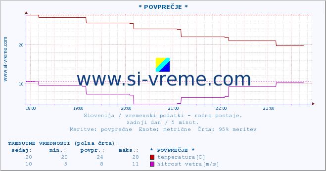 POVPREČJE :: * POVPREČJE * :: temperatura | vlaga | smer vetra | hitrost vetra | sunki vetra | tlak | padavine | temp. rosišča :: zadnji dan / 5 minut.