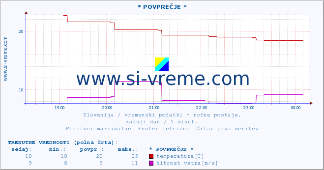 POVPREČJE :: * POVPREČJE * :: temperatura | vlaga | smer vetra | hitrost vetra | sunki vetra | tlak | padavine | temp. rosišča :: zadnji dan / 5 minut.