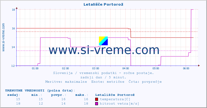 POVPREČJE :: Letališče Portorož :: temperatura | vlaga | smer vetra | hitrost vetra | sunki vetra | tlak | padavine | temp. rosišča :: zadnji dan / 5 minut.