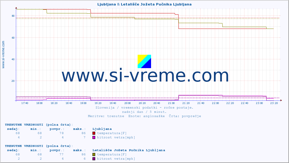 POVPREČJE :: Ljubljana & Letališče Jožeta Pučnika Ljubljana :: temperatura | vlaga | smer vetra | hitrost vetra | sunki vetra | tlak | padavine | temp. rosišča :: zadnji dan / 5 minut.