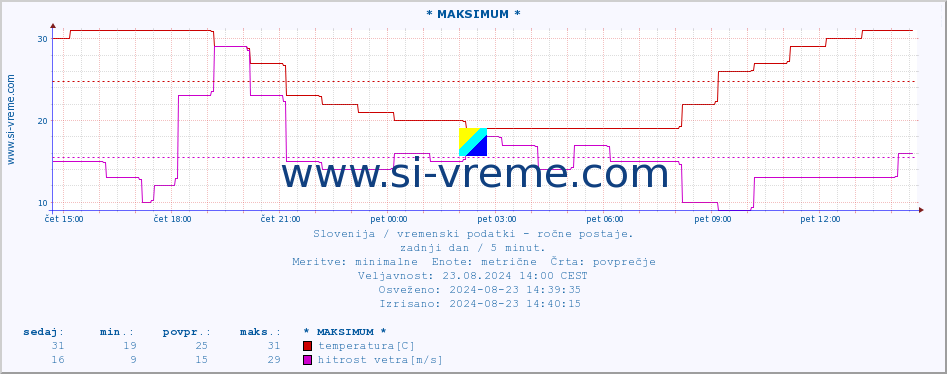 POVPREČJE :: * MAKSIMUM * :: temperatura | vlaga | smer vetra | hitrost vetra | sunki vetra | tlak | padavine | temp. rosišča :: zadnji dan / 5 minut.