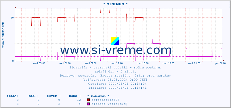 POVPREČJE :: * MINIMUM * :: temperatura | vlaga | smer vetra | hitrost vetra | sunki vetra | tlak | padavine | temp. rosišča :: zadnji dan / 5 minut.