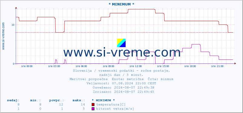 POVPREČJE :: * MINIMUM * :: temperatura | vlaga | smer vetra | hitrost vetra | sunki vetra | tlak | padavine | temp. rosišča :: zadnji dan / 5 minut.