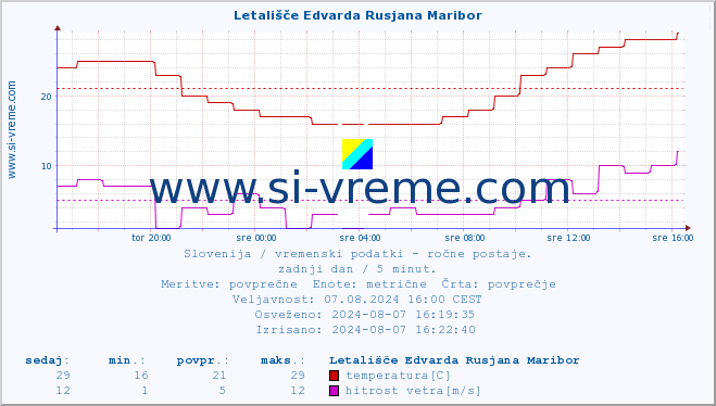 POVPREČJE :: Letališče Edvarda Rusjana Maribor :: temperatura | vlaga | smer vetra | hitrost vetra | sunki vetra | tlak | padavine | temp. rosišča :: zadnji dan / 5 minut.