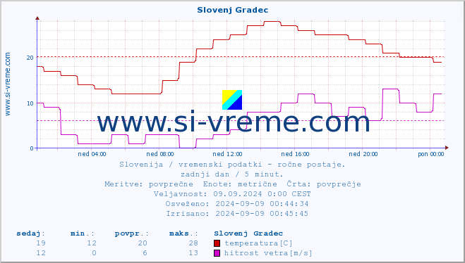 POVPREČJE :: Slovenj Gradec :: temperatura | vlaga | smer vetra | hitrost vetra | sunki vetra | tlak | padavine | temp. rosišča :: zadnji dan / 5 minut.