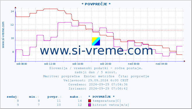 POVPREČJE :: * POVPREČJE * :: temperatura | vlaga | smer vetra | hitrost vetra | sunki vetra | tlak | padavine | temp. rosišča :: zadnji dan / 5 minut.