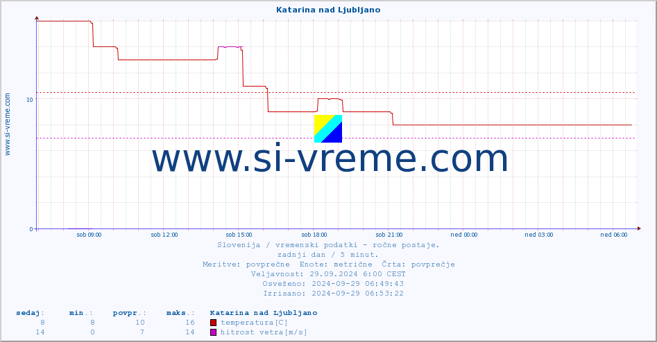 POVPREČJE :: Katarina nad Ljubljano :: temperatura | vlaga | smer vetra | hitrost vetra | sunki vetra | tlak | padavine | temp. rosišča :: zadnji dan / 5 minut.