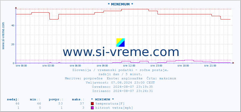 POVPREČJE :: * MINIMUM * :: temperatura | vlaga | smer vetra | hitrost vetra | sunki vetra | tlak | padavine | temp. rosišča :: zadnji dan / 5 minut.