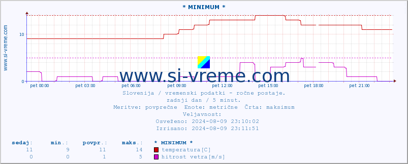 POVPREČJE :: * MINIMUM * :: temperatura | vlaga | smer vetra | hitrost vetra | sunki vetra | tlak | padavine | temp. rosišča :: zadnji dan / 5 minut.