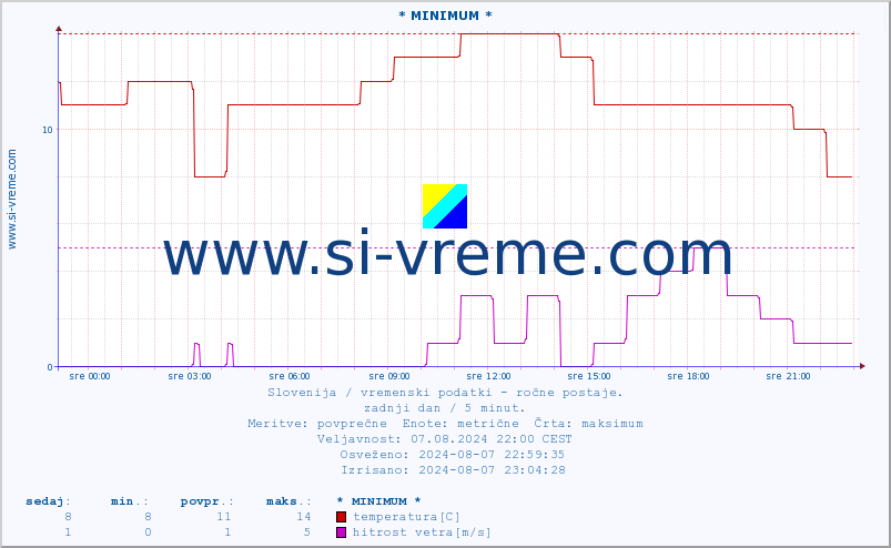 POVPREČJE :: * MINIMUM * :: temperatura | vlaga | smer vetra | hitrost vetra | sunki vetra | tlak | padavine | temp. rosišča :: zadnji dan / 5 minut.