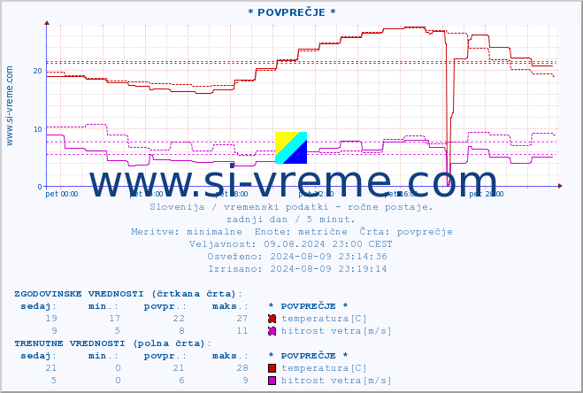 POVPREČJE :: * POVPREČJE * :: temperatura | vlaga | smer vetra | hitrost vetra | sunki vetra | tlak | padavine | temp. rosišča :: zadnji dan / 5 minut.