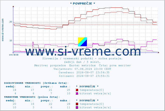 POVPREČJE :: * POVPREČJE * :: temperatura | vlaga | smer vetra | hitrost vetra | sunki vetra | tlak | padavine | temp. rosišča :: zadnji dan / 5 minut.