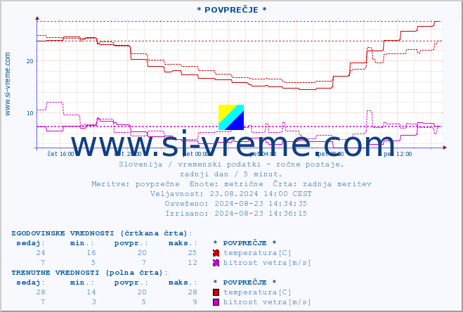 POVPREČJE :: * POVPREČJE * :: temperatura | vlaga | smer vetra | hitrost vetra | sunki vetra | tlak | padavine | temp. rosišča :: zadnji dan / 5 minut.