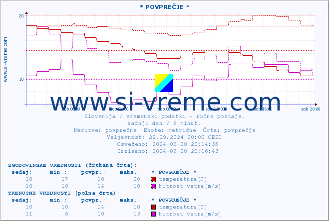 POVPREČJE :: * POVPREČJE * :: temperatura | vlaga | smer vetra | hitrost vetra | sunki vetra | tlak | padavine | temp. rosišča :: zadnji dan / 5 minut.