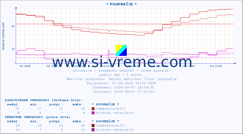 POVPREČJE :: * POVPREČJE * :: temperatura | vlaga | smer vetra | hitrost vetra | sunki vetra | tlak | padavine | temp. rosišča :: zadnji dan / 5 minut.