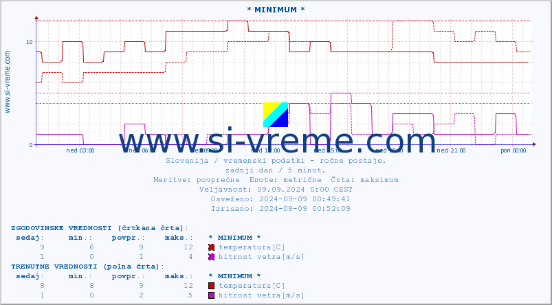 POVPREČJE :: * MINIMUM * :: temperatura | vlaga | smer vetra | hitrost vetra | sunki vetra | tlak | padavine | temp. rosišča :: zadnji dan / 5 minut.