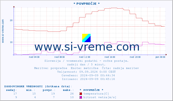 POVPREČJE :: * POVPREČJE * :: temperatura | vlaga | smer vetra | hitrost vetra | sunki vetra | tlak | padavine | temp. rosišča :: zadnji dan / 5 minut.