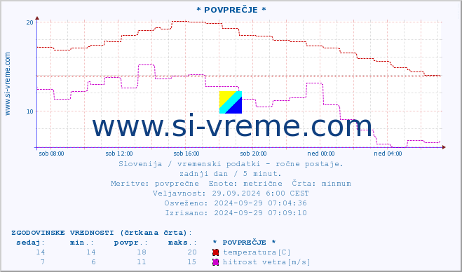 POVPREČJE :: * POVPREČJE * :: temperatura | vlaga | smer vetra | hitrost vetra | sunki vetra | tlak | padavine | temp. rosišča :: zadnji dan / 5 minut.