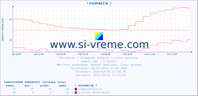 POVPREČJE :: * POVPREČJE * :: temperatura | vlaga | smer vetra | hitrost vetra | sunki vetra | tlak | padavine | temp. rosišča :: zadnji dan / 5 minut.