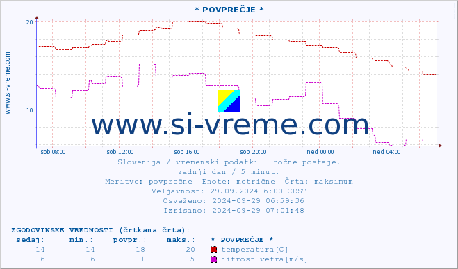 POVPREČJE :: * POVPREČJE * :: temperatura | vlaga | smer vetra | hitrost vetra | sunki vetra | tlak | padavine | temp. rosišča :: zadnji dan / 5 minut.