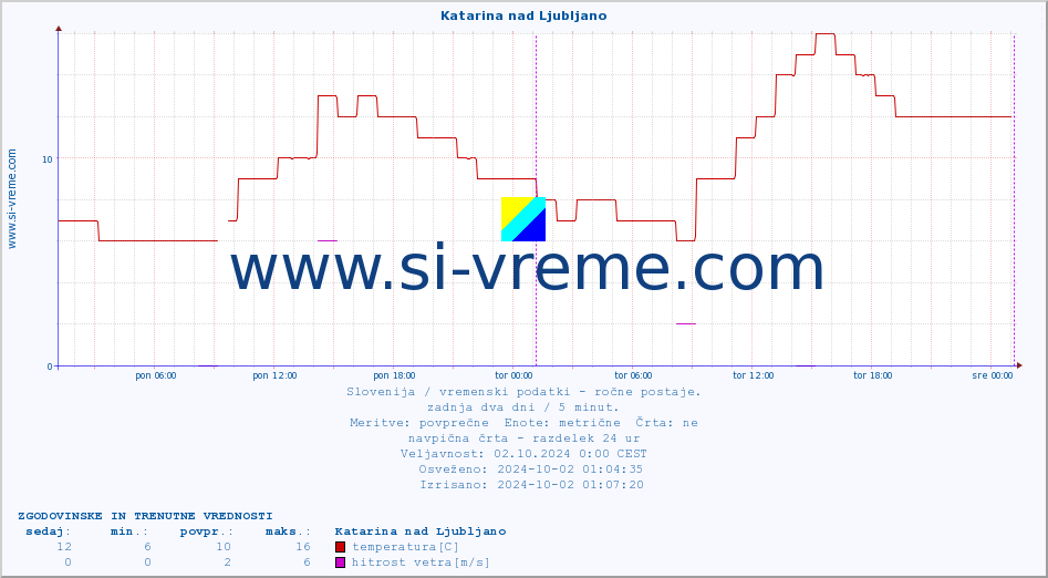 POVPREČJE :: Katarina nad Ljubljano :: temperatura | vlaga | smer vetra | hitrost vetra | sunki vetra | tlak | padavine | temp. rosišča :: zadnja dva dni / 5 minut.