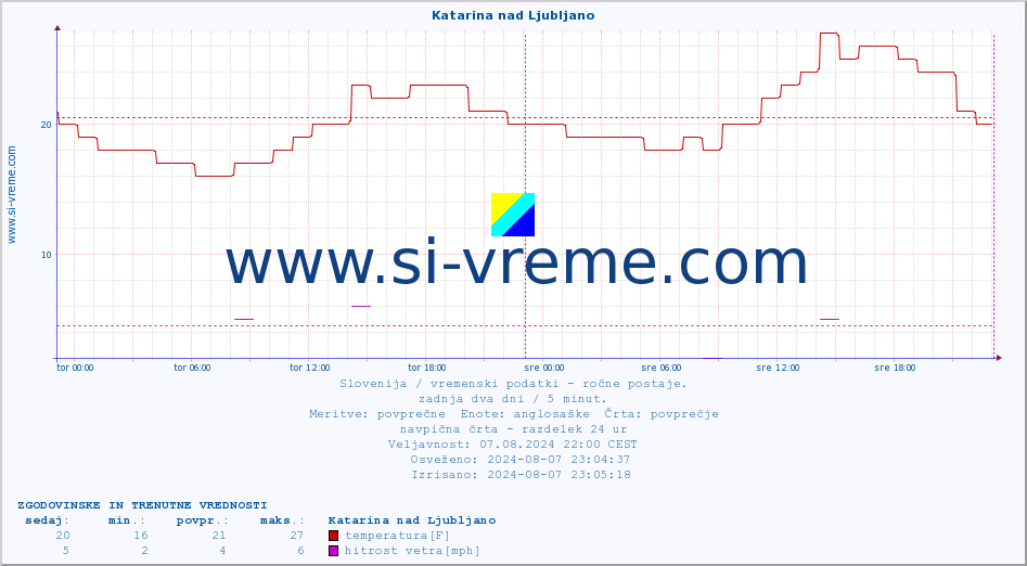 POVPREČJE :: Katarina nad Ljubljano :: temperatura | vlaga | smer vetra | hitrost vetra | sunki vetra | tlak | padavine | temp. rosišča :: zadnja dva dni / 5 minut.