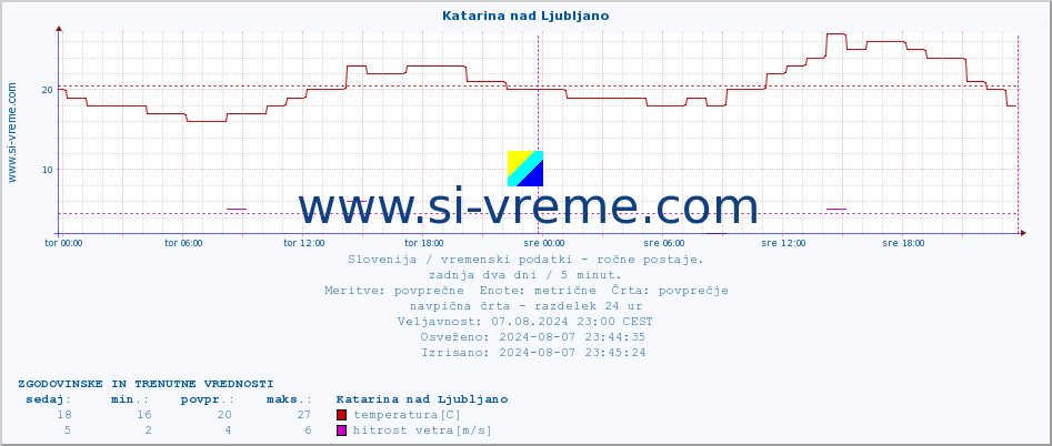 POVPREČJE :: Katarina nad Ljubljano :: temperatura | vlaga | smer vetra | hitrost vetra | sunki vetra | tlak | padavine | temp. rosišča :: zadnja dva dni / 5 minut.