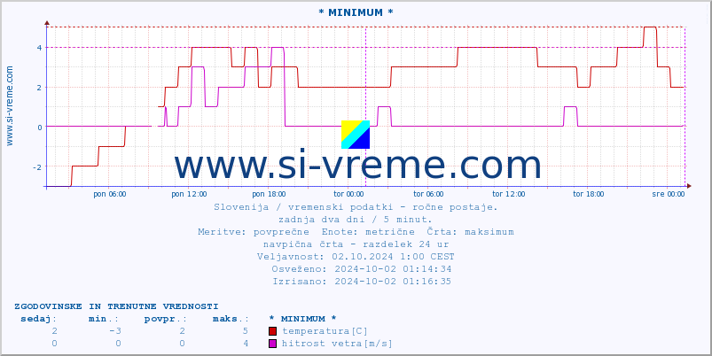 POVPREČJE :: * MINIMUM * :: temperatura | vlaga | smer vetra | hitrost vetra | sunki vetra | tlak | padavine | temp. rosišča :: zadnja dva dni / 5 minut.