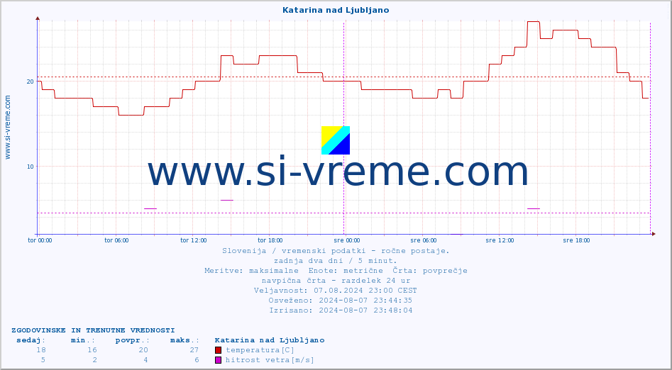 POVPREČJE :: Katarina nad Ljubljano :: temperatura | vlaga | smer vetra | hitrost vetra | sunki vetra | tlak | padavine | temp. rosišča :: zadnja dva dni / 5 minut.