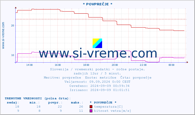 POVPREČJE :: * POVPREČJE * :: temperatura | vlaga | smer vetra | hitrost vetra | sunki vetra | tlak | padavine | temp. rosišča :: zadnji dan / 5 minut.