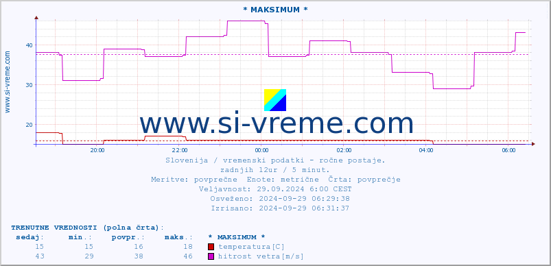 POVPREČJE :: * MAKSIMUM * :: temperatura | vlaga | smer vetra | hitrost vetra | sunki vetra | tlak | padavine | temp. rosišča :: zadnji dan / 5 minut.