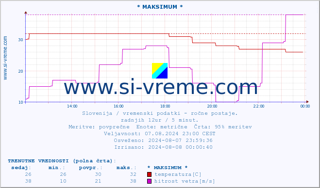 POVPREČJE :: * MAKSIMUM * :: temperatura | vlaga | smer vetra | hitrost vetra | sunki vetra | tlak | padavine | temp. rosišča :: zadnji dan / 5 minut.